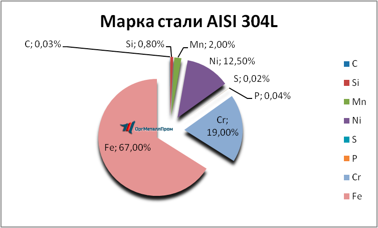   AISI 316L   dzerzhinsk.orgmetall.ru
