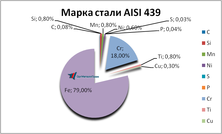   AISI 439   dzerzhinsk.orgmetall.ru